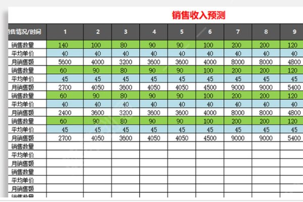 预计销售收入年增长率怎么算？