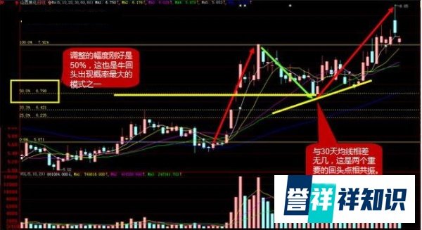 千金难买“牛回头”到底是怎样一种形态?一旦出现就可以大胆全仓?必须先具备这几大要素!