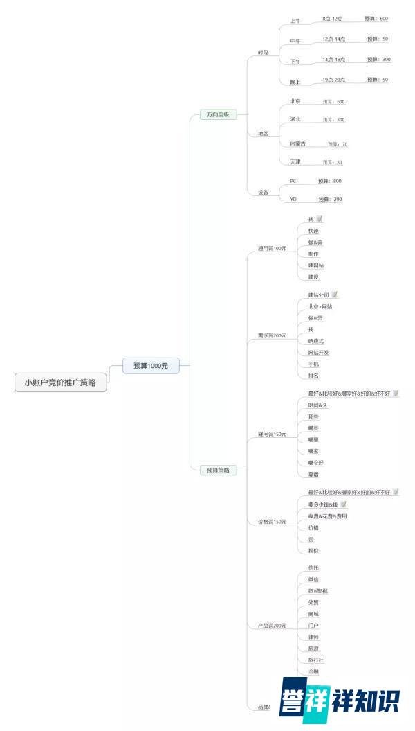 竞价推广,看这一篇文章就够了!