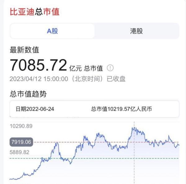 比亚迪顶不住了！股神巴菲特连续10次减持比亚迪股票