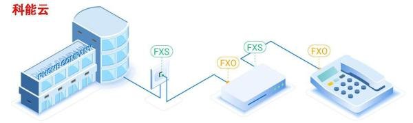 FXS与FXO：有什么区别以及它是如何工作的