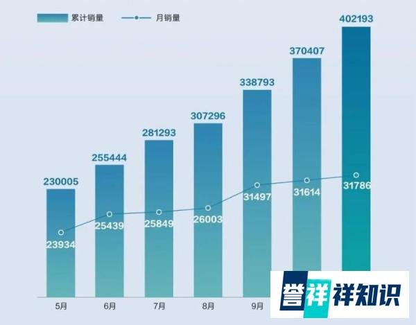 比亚迪11月销量稳步向上,以汉车型为代表的新能源汽车正以前所未有的速度向前发展