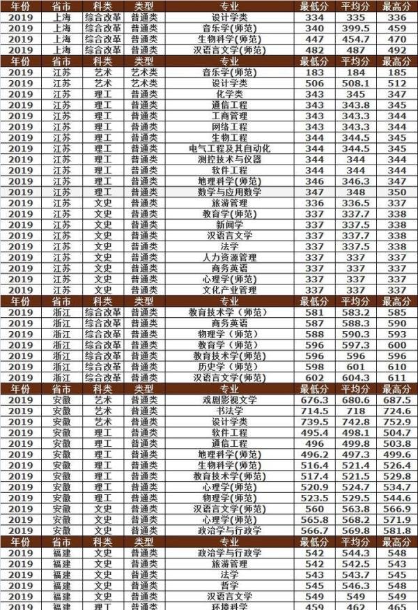 曲阜师范大学2019年各省市分专业录取分数明细，建议收藏！