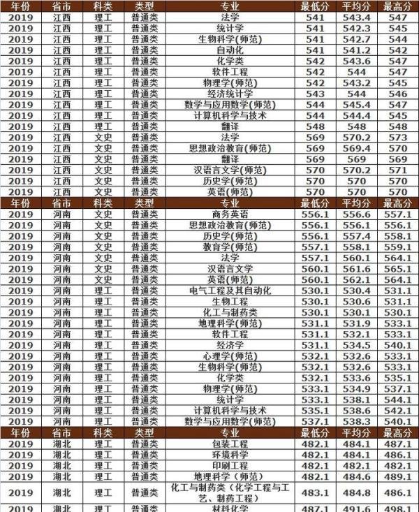 曲阜师范大学2019年各省市分专业录取分数明细，建议收藏！