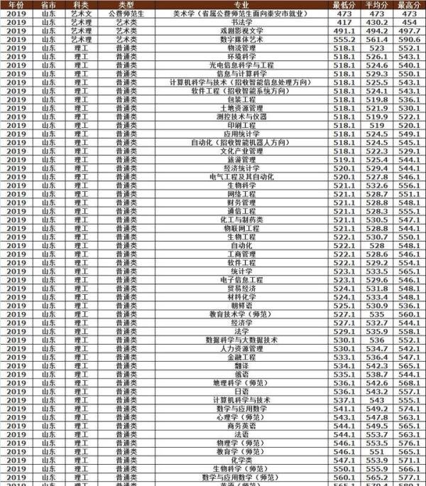 曲阜师范大学2019年各省市分专业录取分数明细，建议收藏！