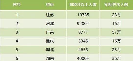 八省联考的省份强弱排名一览表 成绩出炉后该做什么