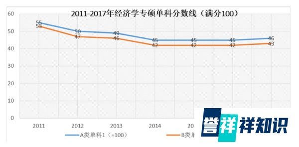 大数据预测2018考研国家线系列（一）经济学专硕
