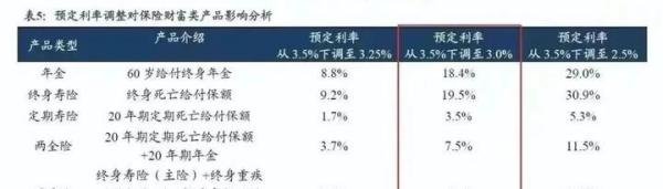 杨涵琪：预定利率从3.5%到3%，保险要全面涨价？