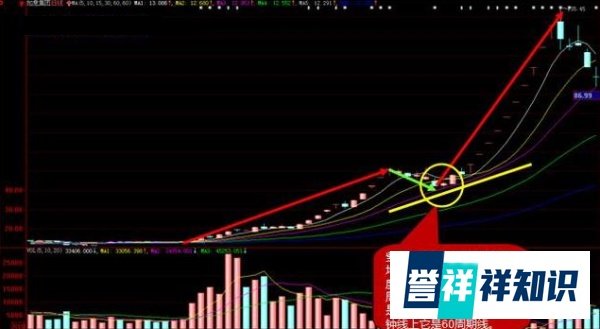 千金难买“牛回头”到底是怎样一种形态?一旦出现就可以大胆全仓?必须先具备这几大要素!