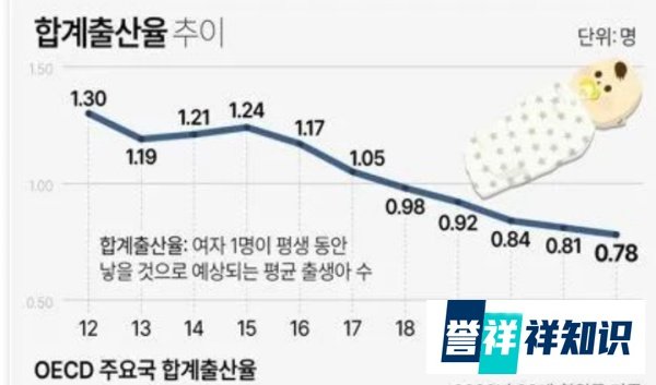 韩国，或将成全球首个消失的国家！
