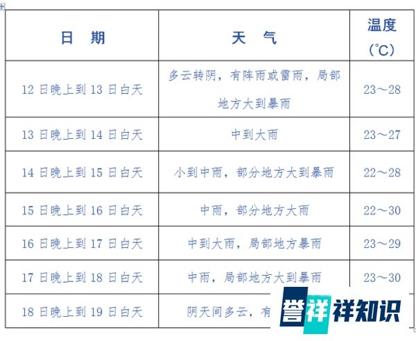 崇州新一轮强降雨又要来！注意防范→