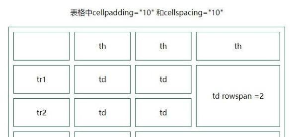 HTML中“cellspacing” “cellpadding” “rowspan” “colspan”分别是做什么用的？