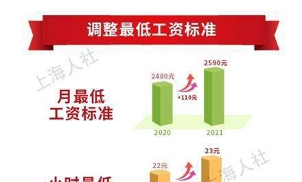 上海月最低工资标准涨到2590元 这是咋情况？