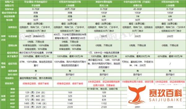 平安i康保医疗险，保终身！但有3坑