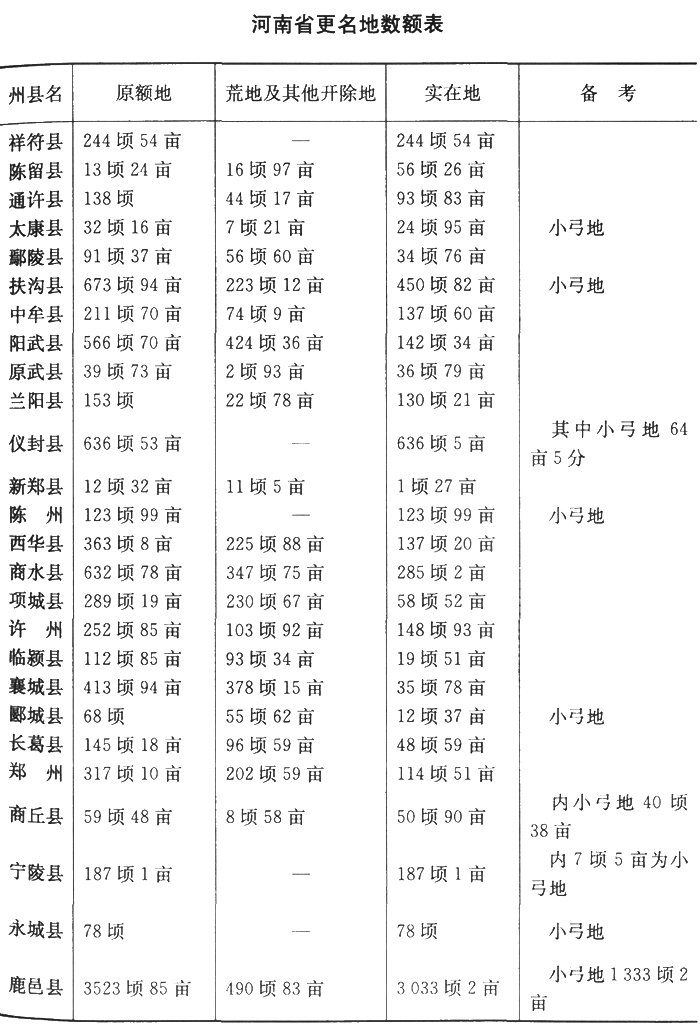更名田的起源