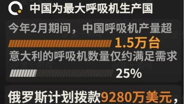 中国的呼吸机救不了全世界,特朗普痛批3M公司“吃里扒外”