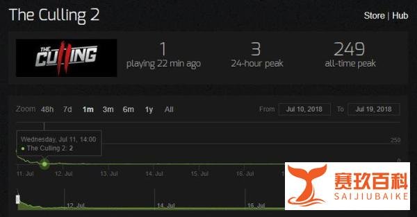 蹭热度需谨慎 史上最短命“吃鸡”游戏仅存活了9天