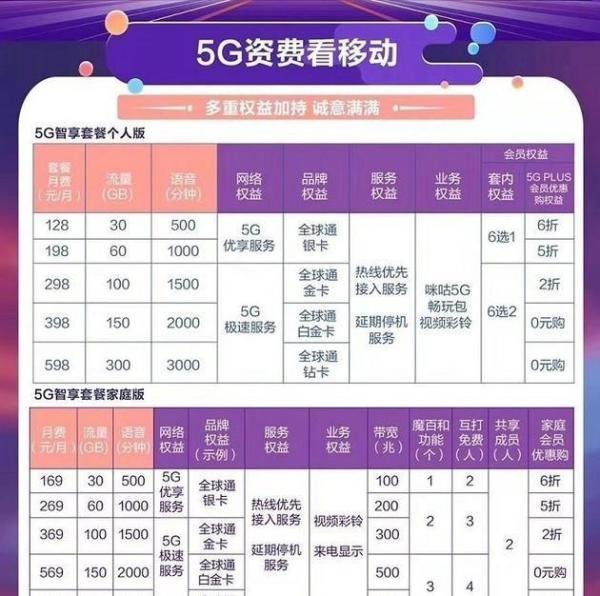 三大运营商回应5G套餐无法改4G：退回不是问题 问题是没有4G套餐了