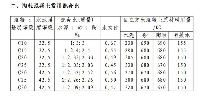 陶粒混凝土配比是多少？