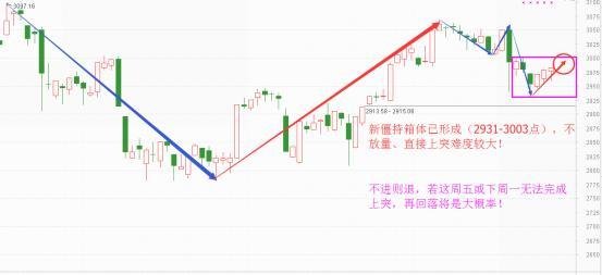 光波预测88:三连阳逼近3000点,突破概率几何?