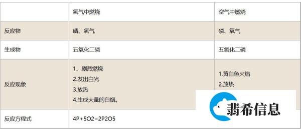 红磷在氧气和空气中燃烧的现象分别是什么
