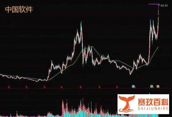 20只军工股集体涨停 老龙头5连板高位惜售!