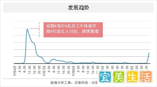 海尔集团因开除4名饭后午睡员工，陷入舆论漩涡