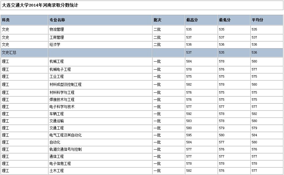 大连交通大学分数线2014对河南理科分数线历年