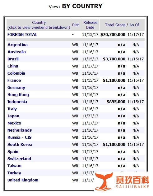 《正义联盟》北美开画票房9600万美元，DCEU五部最低