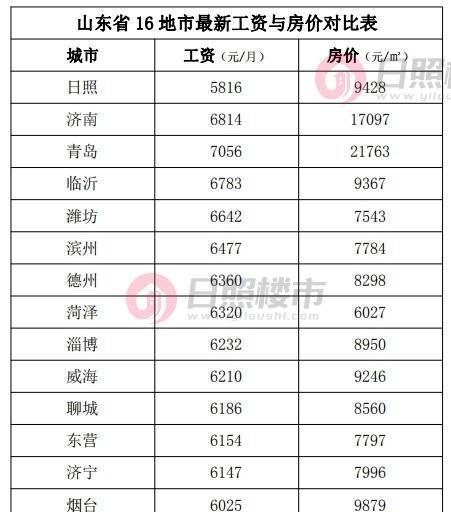 最新！山东省16地市工资与房价对比表出炉！没想到日照……