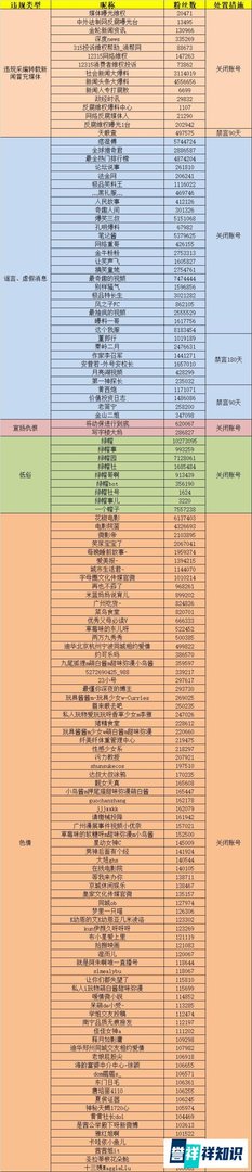 微博整治平台自媒体突出问题：关闭禁言违规账号136个