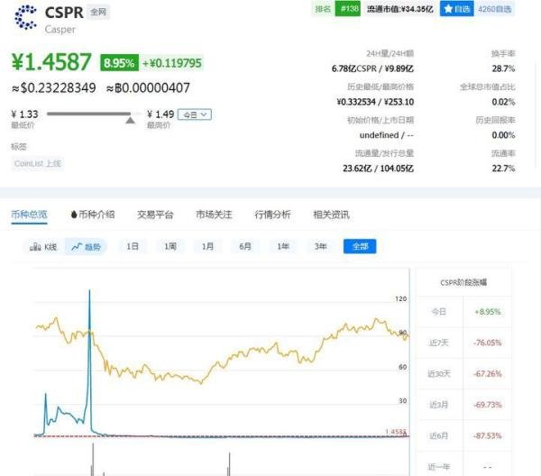 CSPR币有潜力吗?CSPR币长期可以拿吗?
