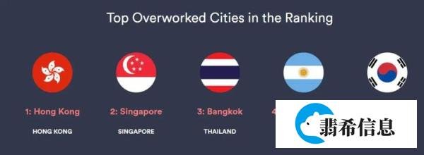 “全球最累城市”排名揭晓!快看看你在的城市上榜了吗!