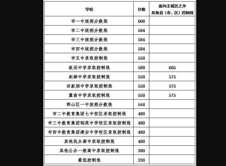 2021衡水中考分数线出炉了吗？