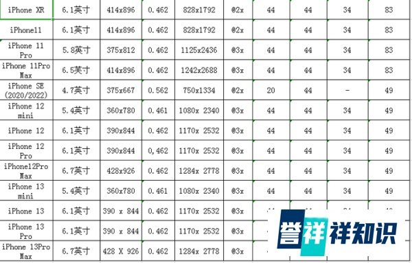 2022年5月最新iPhone所有手机型号屏幕尺寸，购机指南