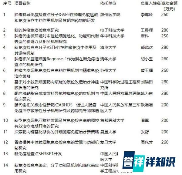 超亿元！国家自然科学基金委公示医学科学部原创探索计划项目