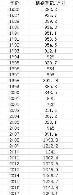 2021年结婚登记人数创36年新低 这是咋情况？