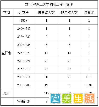 天津理工大学物流/工业工程与管理复试录取情况（近三年2020-2022年）