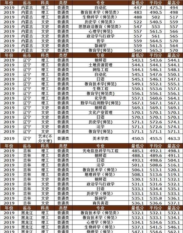 曲阜师范大学2019年各省市分专业录取分数明细，建议收藏！