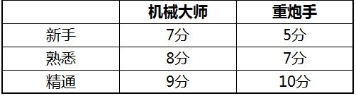 龙之谷 里面的重炮手和机械大师 各是主修物理还是魔法的