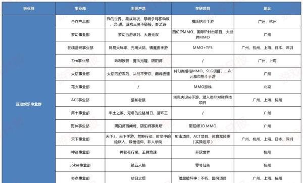 一文了解网易游戏内部管理架构（最新版）