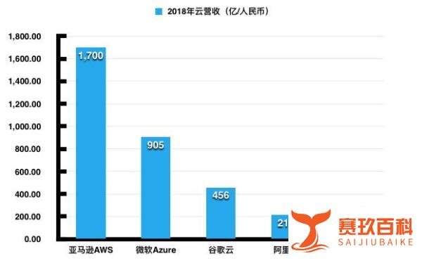 云服务增长迅猛：微软市值突破万亿，亚马逊称霸全球