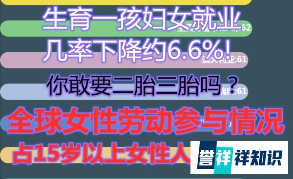 生育一孩妇女就业几率下降约6.6%，二孩再次下降9.3%！你敢要二胎三胎吗？全球女性劳动参与情况