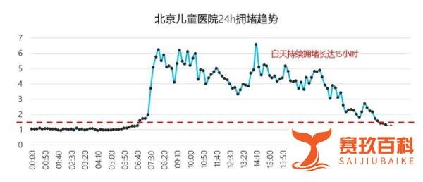 二季度交通报告发布全国十大最堵三甲医院榜：天津医科大学总医院排名第二