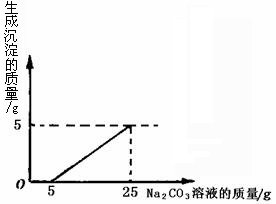 刘明用石灰石（杂质不与酸反应，也不溶于水）和稀盐酸反应制取