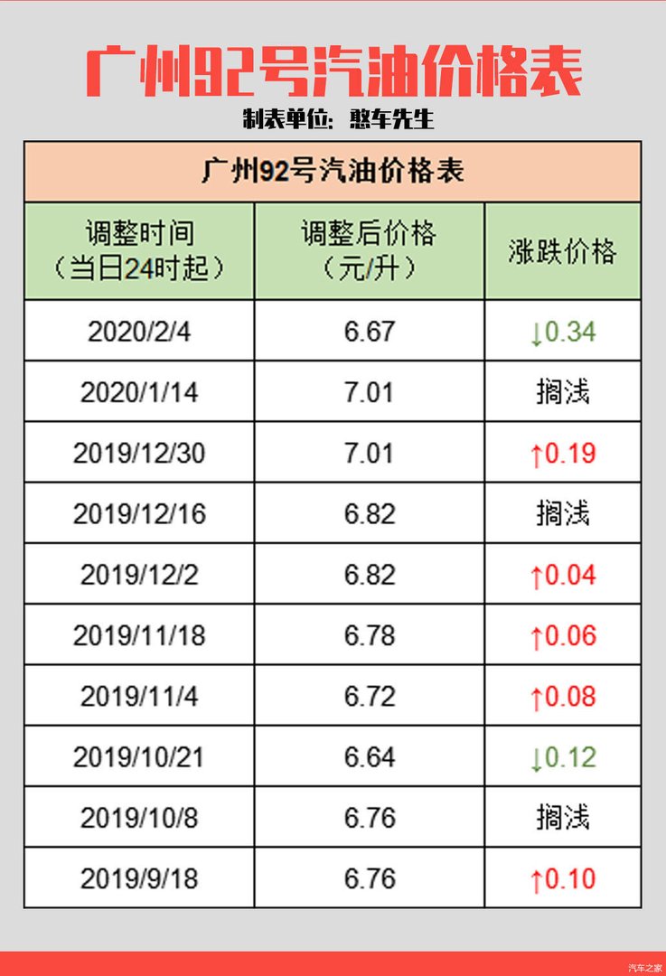 2月4日,2020年油价首次大幅下调!92汽油仅为6开头