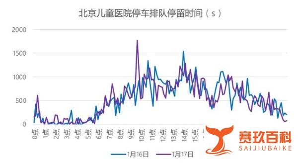 二季度交通报告发布全国十大最堵三甲医院榜：天津医科大学总医院排名第二