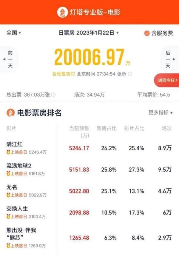 2023大年初一预售票房破2亿，《满江红》暂居首位