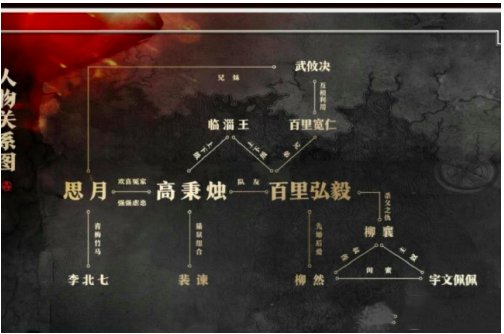 风起洛阳人物关系