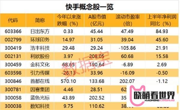 估值超3000亿！快手被曝将赴港上市 A股概念龙头飙涨16%（附名单）